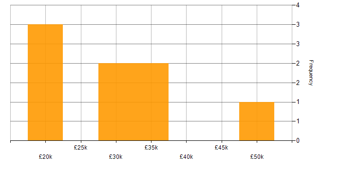 Salary histogram for Infographics in London