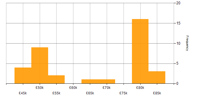 Salary histogram for Information Architecture in London