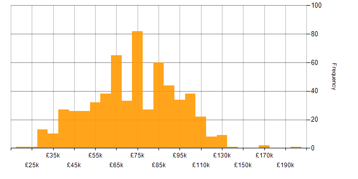 Salary histogram for Information Security in London