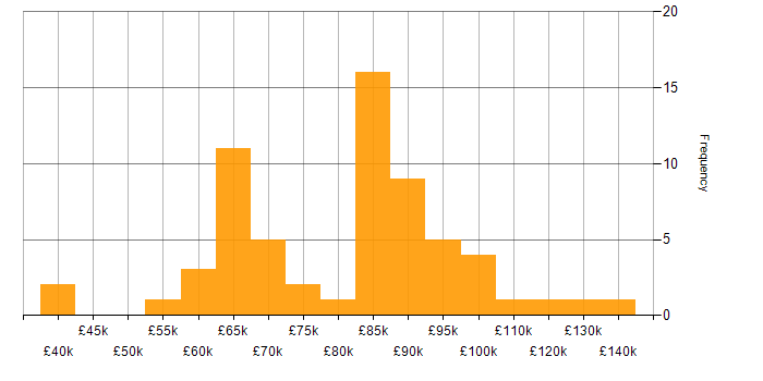 Salary histogram for Information Security Manager in London
