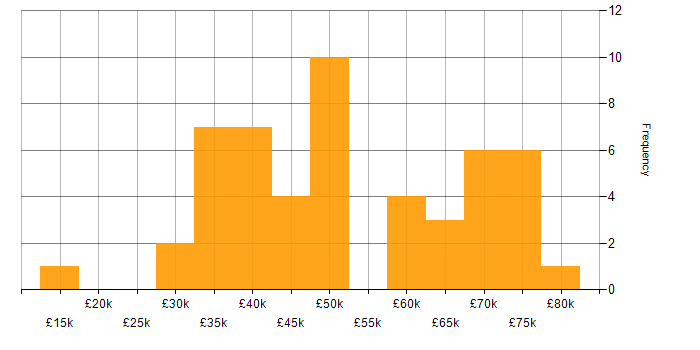 Salary histogram for Infrastructure Analyst in London