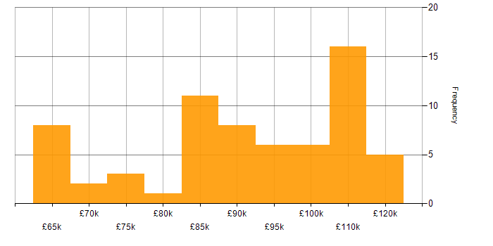 Salary histogram for Infrastructure Architect in London