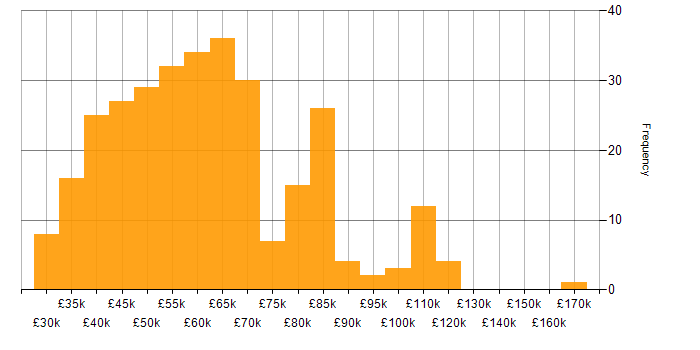 Salary histogram for Infrastructure Engineer in London
