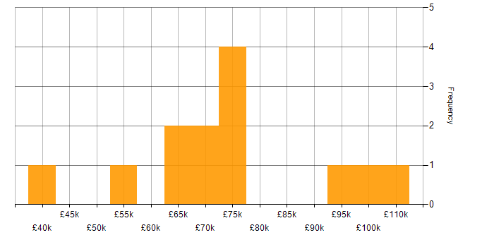 Salary histogram for Infrastructure Monitoring in London