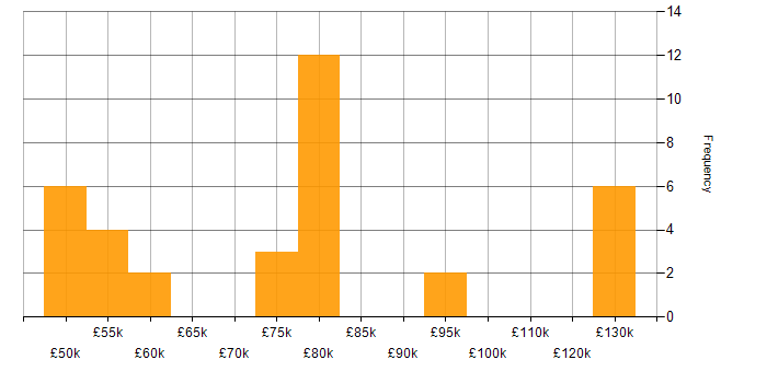 Salary histogram for Infrastructure Project Manager in London