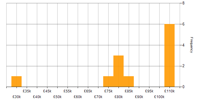 Salary histogram for Infrastructure Security Engineer in London