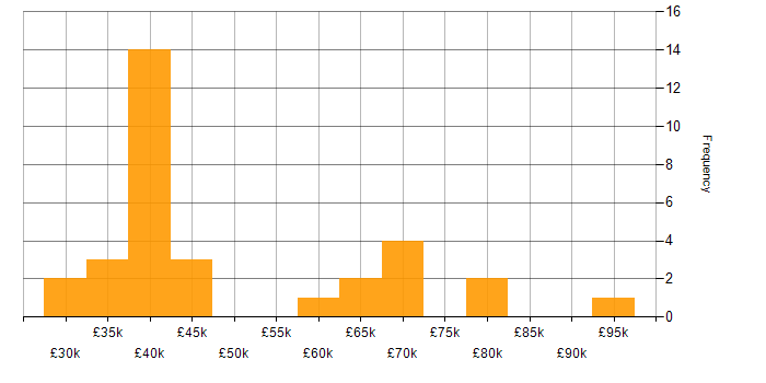 Salary histogram for Infrastructure Support in London