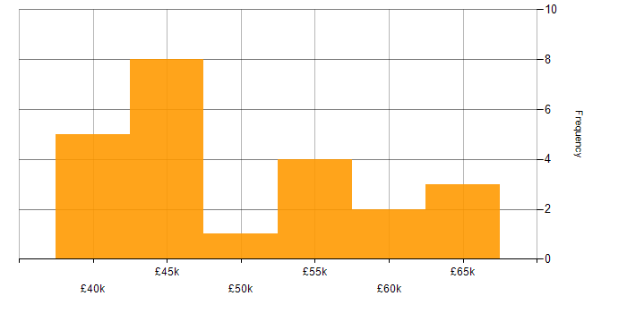 Salary histogram for Insight Manager in London