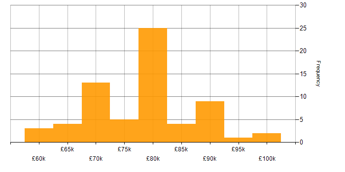 Salary histogram for Insurance Business Analyst in London