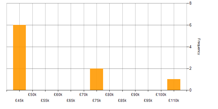 Salary histogram for Intelligent Automation in London