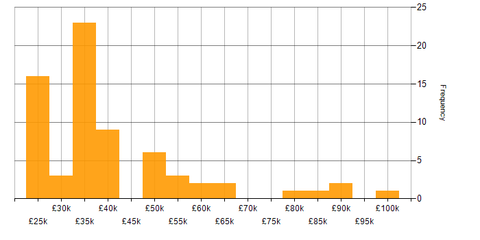 Salary histogram for Intranet in London