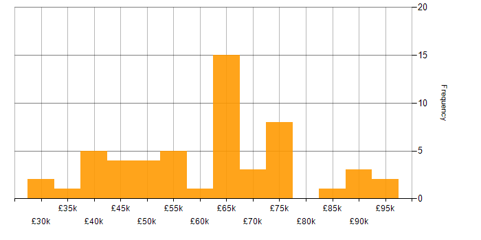 Salary histogram for Intrusion Detection in London
