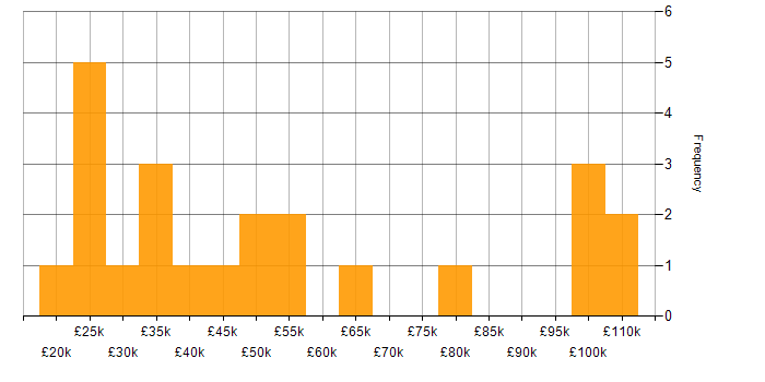 Salary histogram for Inventory Management in London
