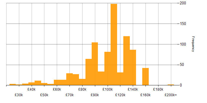 Salary histogram for Investment Management in London