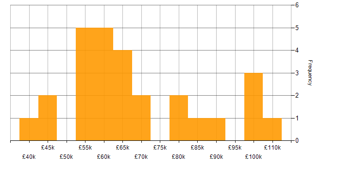 Salary histogram for iOS Development in London