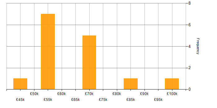 Salary histogram for iPaaS in London