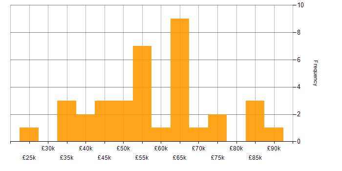 Salary histogram for ISMS in London