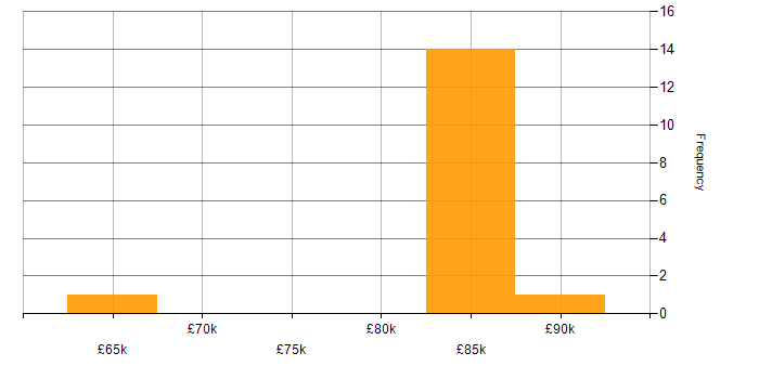 Salary histogram for ISO/IEC 27002 (supersedes ISO/IEC 17799) in London