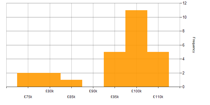 Salary histogram for Istio in London