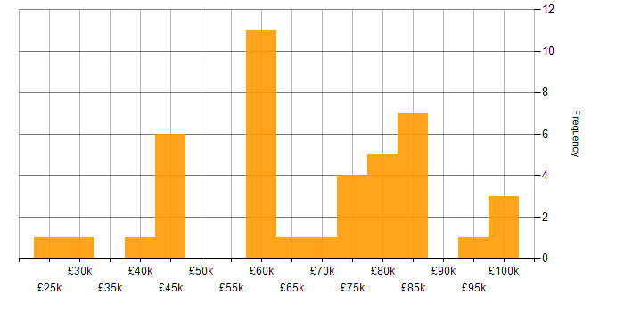 Salary histogram for IT Asset Management in London