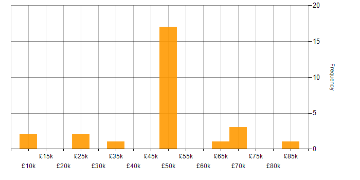 Salary histogram for IT Consultant in London