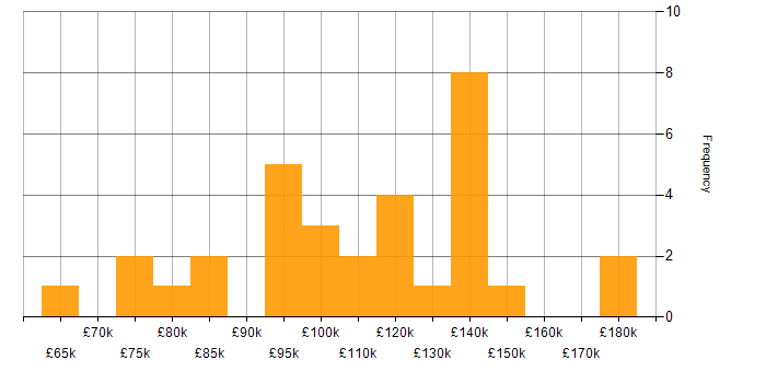 Salary histogram for IT Director in London