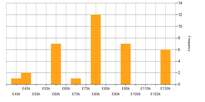 Salary histogram for IT Infrastructure Manager in London