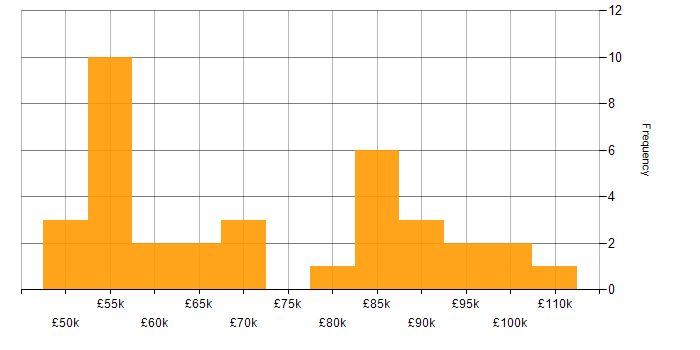 Salary histogram for IT Operations Manager in London