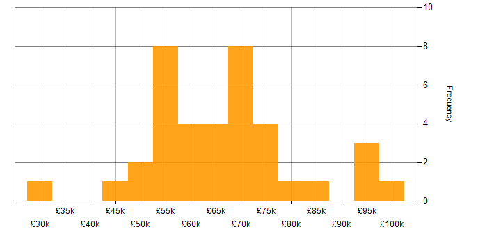 Salary histogram for IT Security Analyst in London