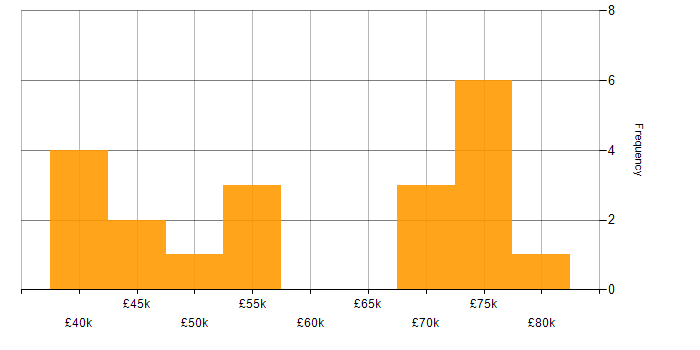 Salary histogram for IT Services Delivery Manager in London