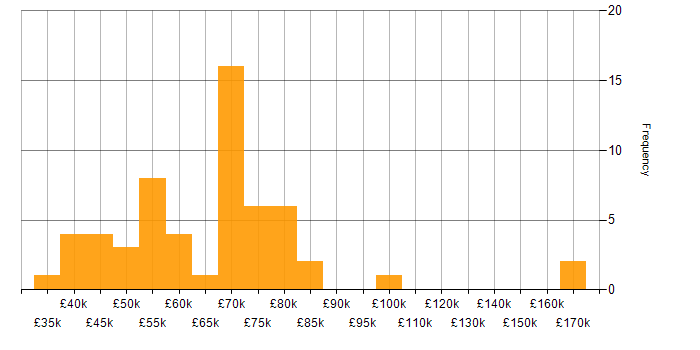 Salary histogram for IT Services Manager in London