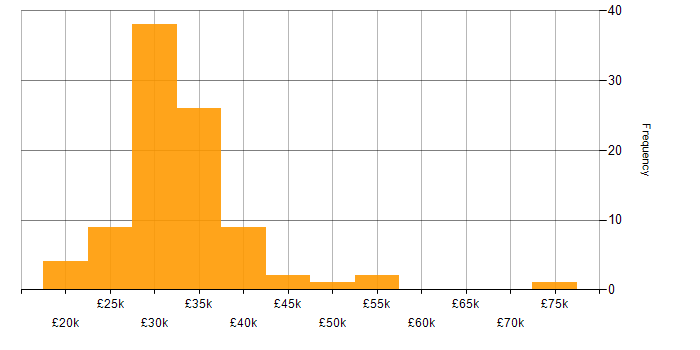 Salary histogram for IT Support Engineer in London