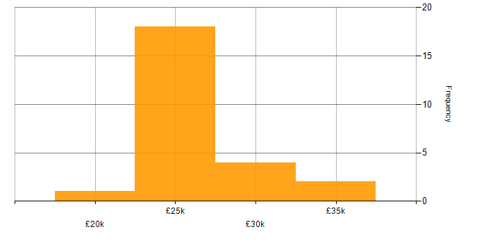 Salary histogram for IT Support Technician in London