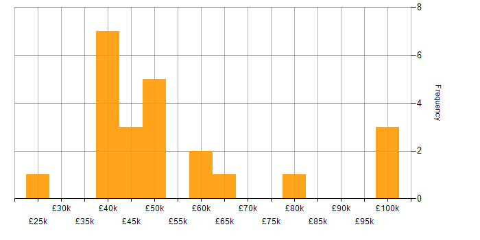 Salary histogram for ITIL Foundation Certificate in London
