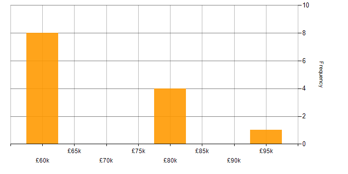 Salary histogram for ITSM Consultant in London