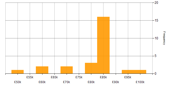 Salary histogram for Java Developer - Fintech in London