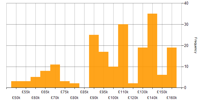 Salary histogram for Java Software Engineer in London