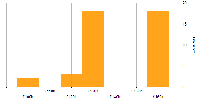 Salary histogram for Java Solutions Architect in London