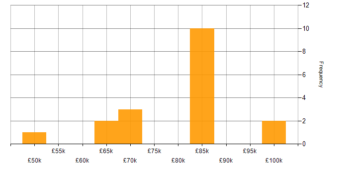 Salary histogram for Journey Map in London