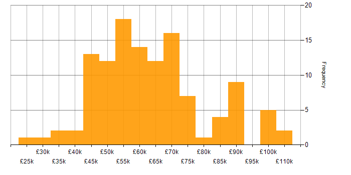Salary histogram for jQuery in London