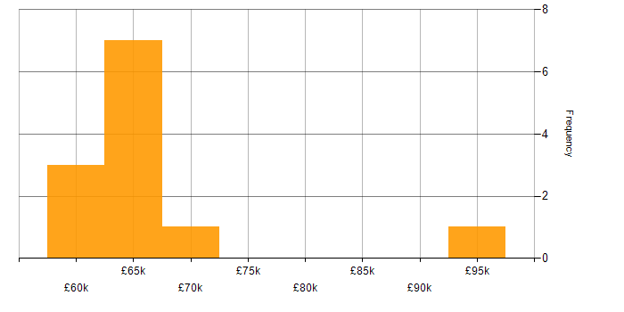 Salary histogram for Jupyter in London