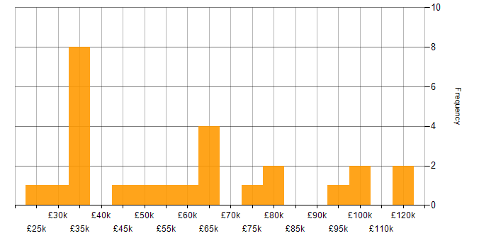 Salary histogram for Knowledge Management in London