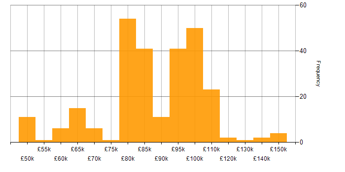 Salary histogram for Kotlin in London
