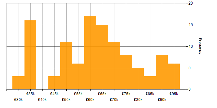Salary histogram for Laravel in London