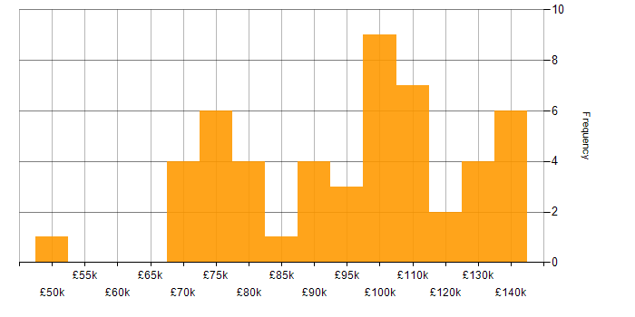 Salary histogram for Lead Architect in London