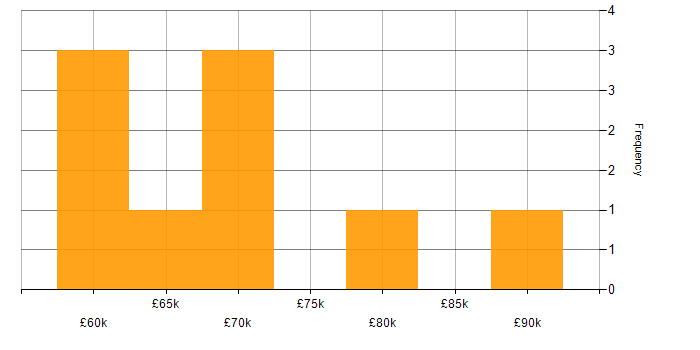 Salary histogram for Lead Infrastructure Engineer in London