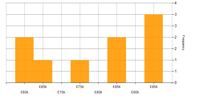 Salary histogram for Lead Network Engineer in London