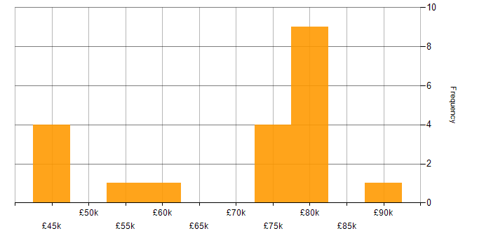 Salary histogram for Lean Six Sigma in London