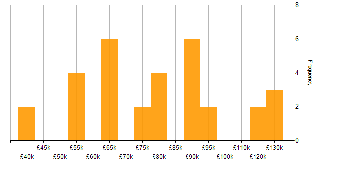 Salary histogram for Legacy Applications in London