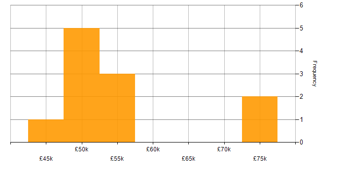 Salary histogram for Legal Analyst in London